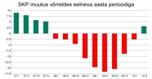 Tabel eesti majanduse SKP langus ja majanduskriis 2007 I kvartal kuni 2010 II kvartal. Statistikaameti andmete põhjal graafik Virgo Kruve. Eesti SKP on olnud netatiivne 2007. I kvartalist kuni 2010. I kvartalini.